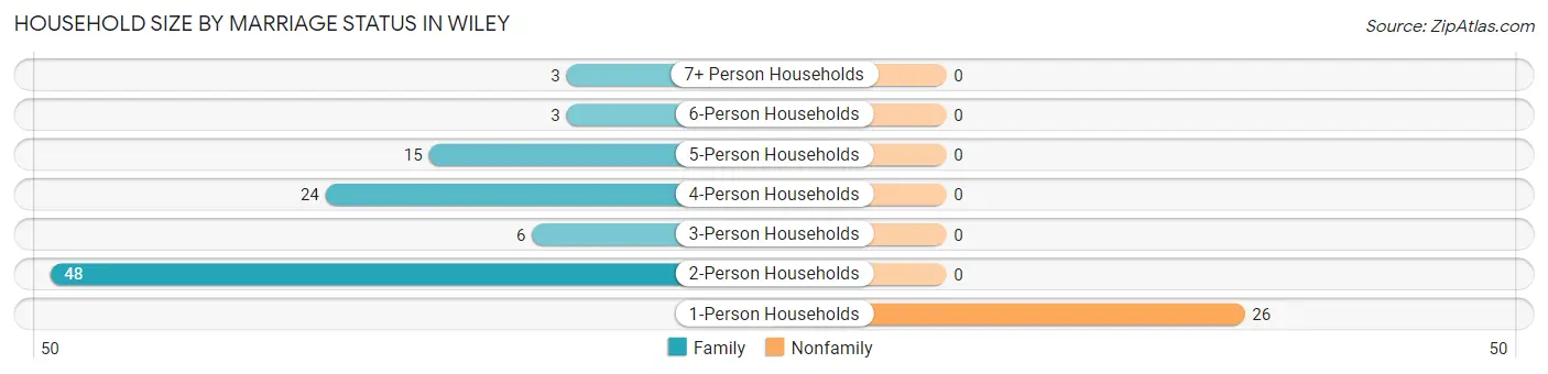 Household Size by Marriage Status in Wiley