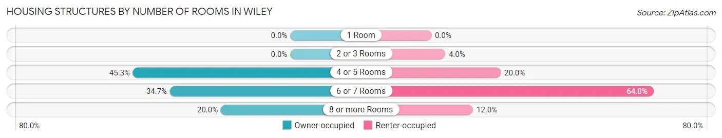 Housing Structures by Number of Rooms in Wiley