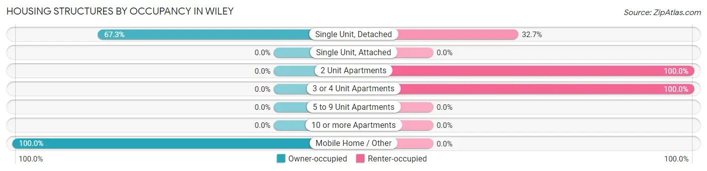 Housing Structures by Occupancy in Wiley