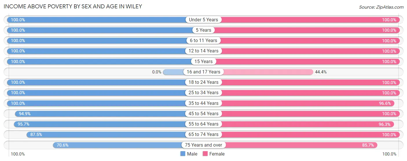 Income Above Poverty by Sex and Age in Wiley