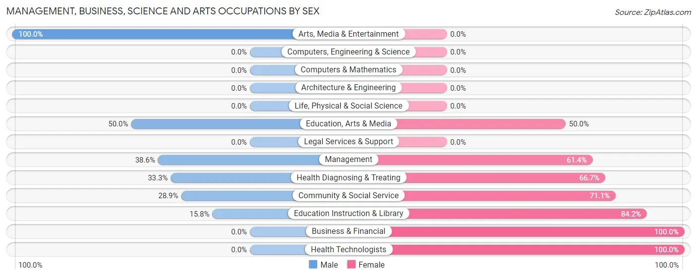 Management, Business, Science and Arts Occupations by Sex in Wiley