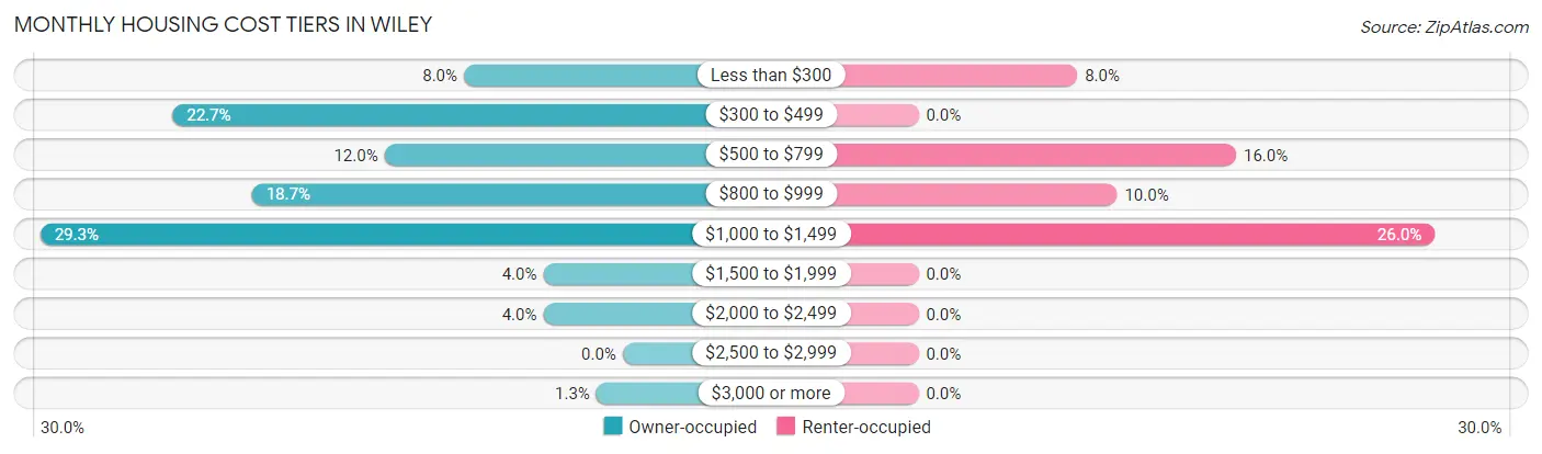 Monthly Housing Cost Tiers in Wiley