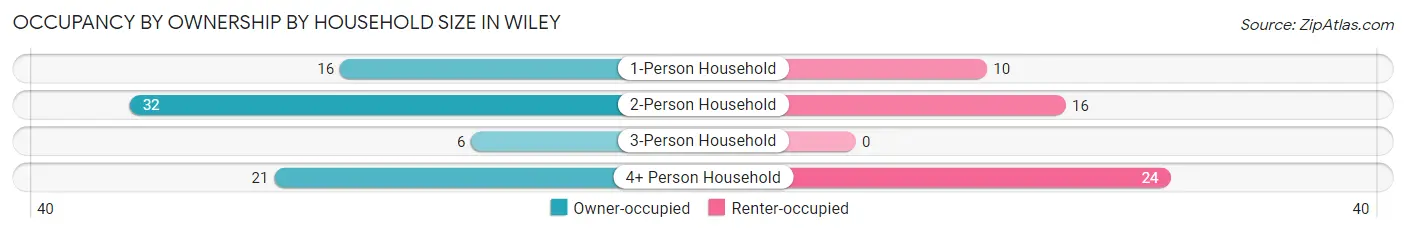 Occupancy by Ownership by Household Size in Wiley