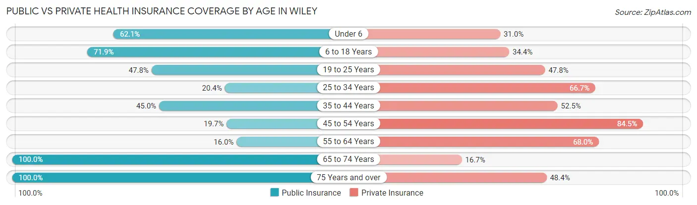 Public vs Private Health Insurance Coverage by Age in Wiley