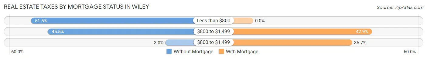 Real Estate Taxes by Mortgage Status in Wiley