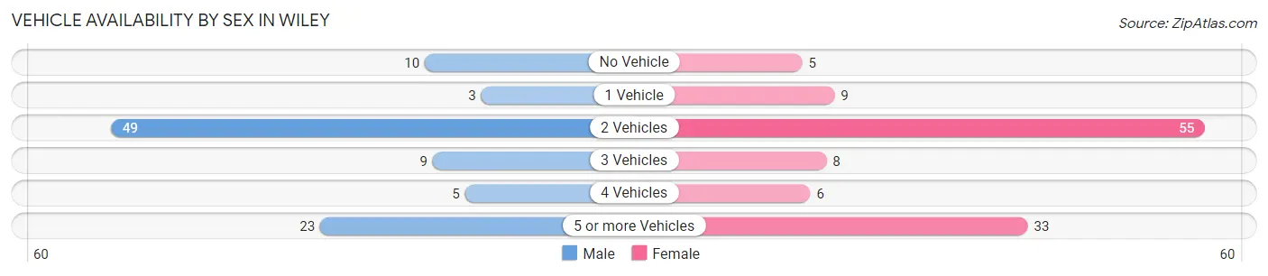 Vehicle Availability by Sex in Wiley