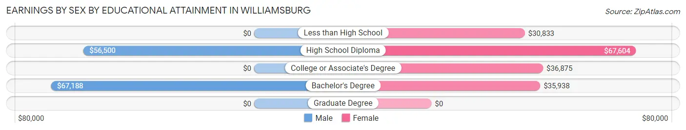 Earnings by Sex by Educational Attainment in Williamsburg