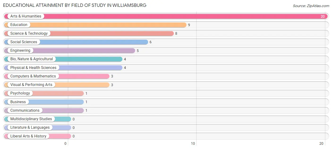 Educational Attainment by Field of Study in Williamsburg