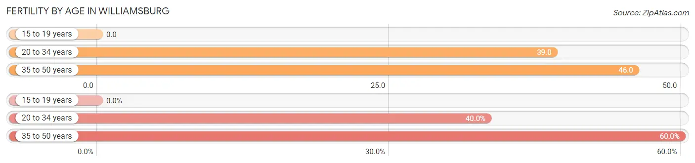 Female Fertility by Age in Williamsburg