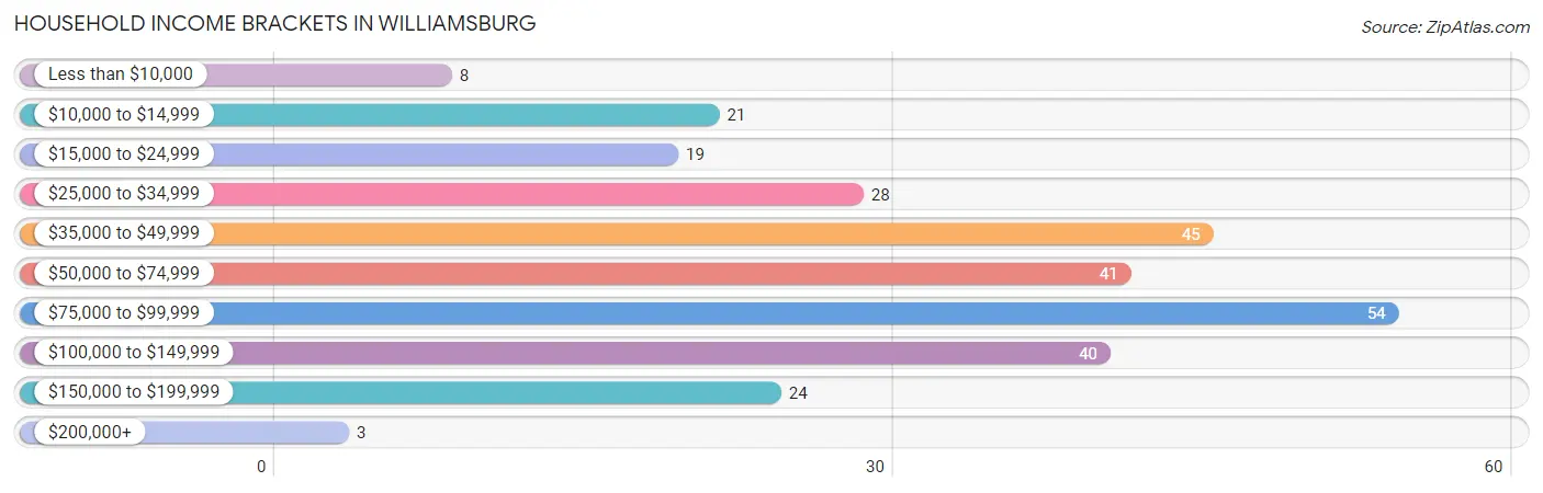 Household Income Brackets in Williamsburg