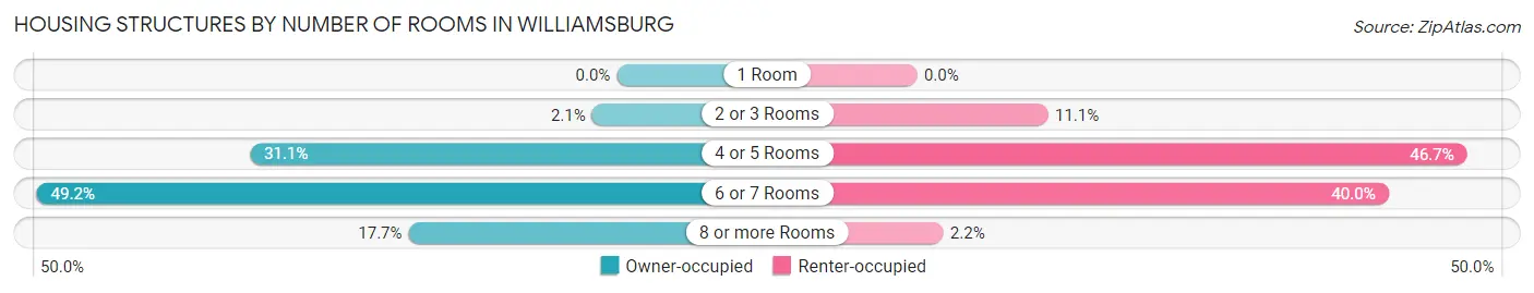 Housing Structures by Number of Rooms in Williamsburg