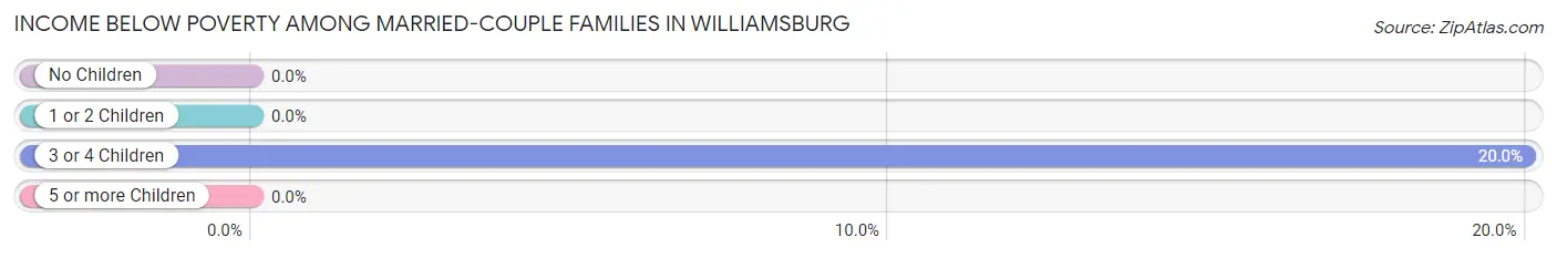 Income Below Poverty Among Married-Couple Families in Williamsburg