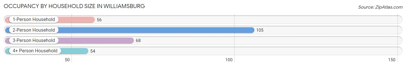 Occupancy by Household Size in Williamsburg
