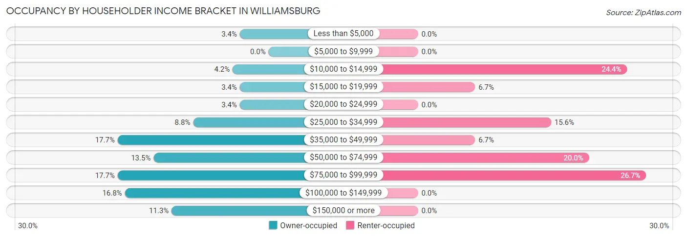 Occupancy by Householder Income Bracket in Williamsburg