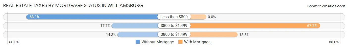 Real Estate Taxes by Mortgage Status in Williamsburg