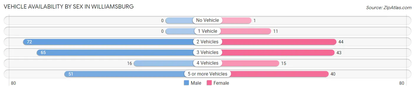 Vehicle Availability by Sex in Williamsburg