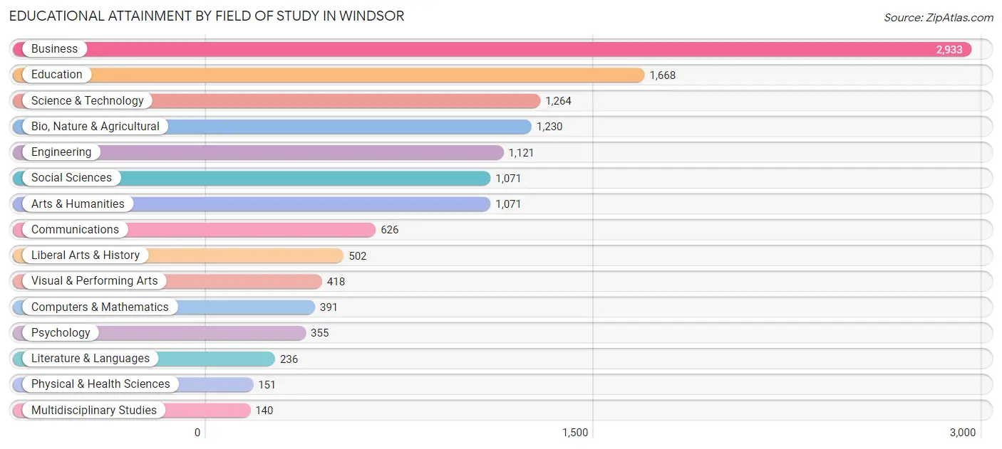 Educational Attainment by Field of Study in Windsor