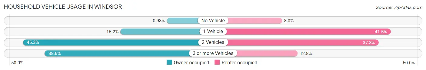 Household Vehicle Usage in Windsor