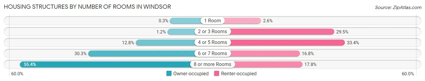 Housing Structures by Number of Rooms in Windsor