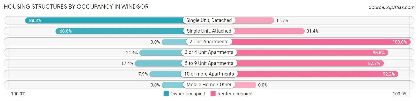 Housing Structures by Occupancy in Windsor