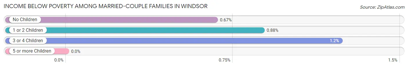 Income Below Poverty Among Married-Couple Families in Windsor