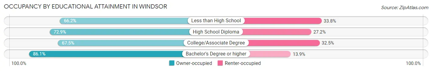 Occupancy by Educational Attainment in Windsor