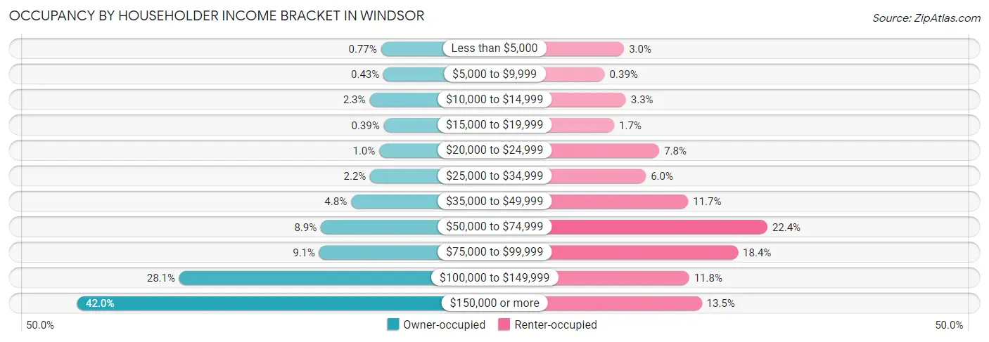 Occupancy by Householder Income Bracket in Windsor