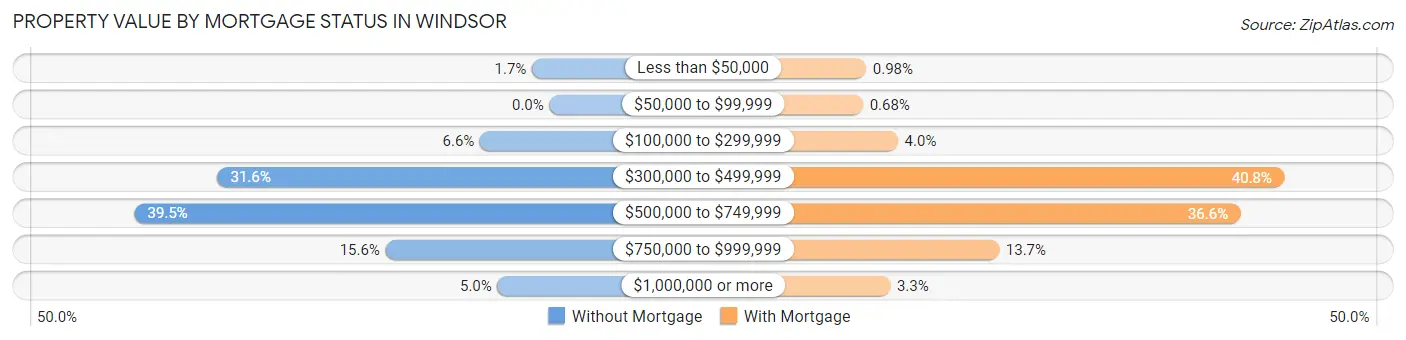 Property Value by Mortgage Status in Windsor