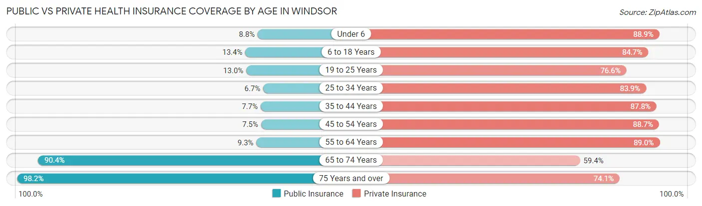 Public vs Private Health Insurance Coverage by Age in Windsor