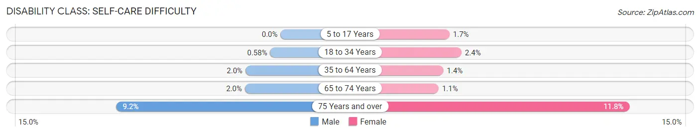 Disability in Windsor: <span>Self-Care Difficulty</span>