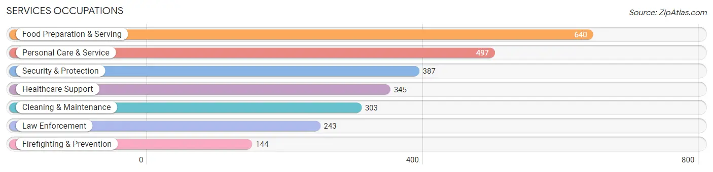 Services Occupations in Windsor