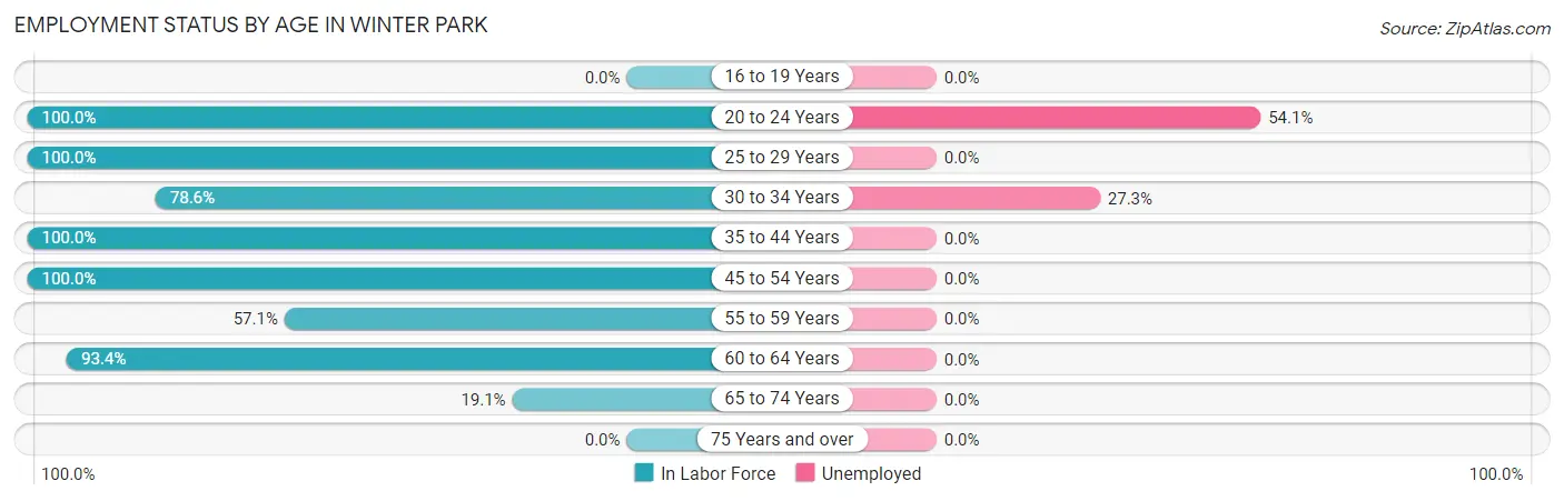 Employment Status by Age in Winter Park