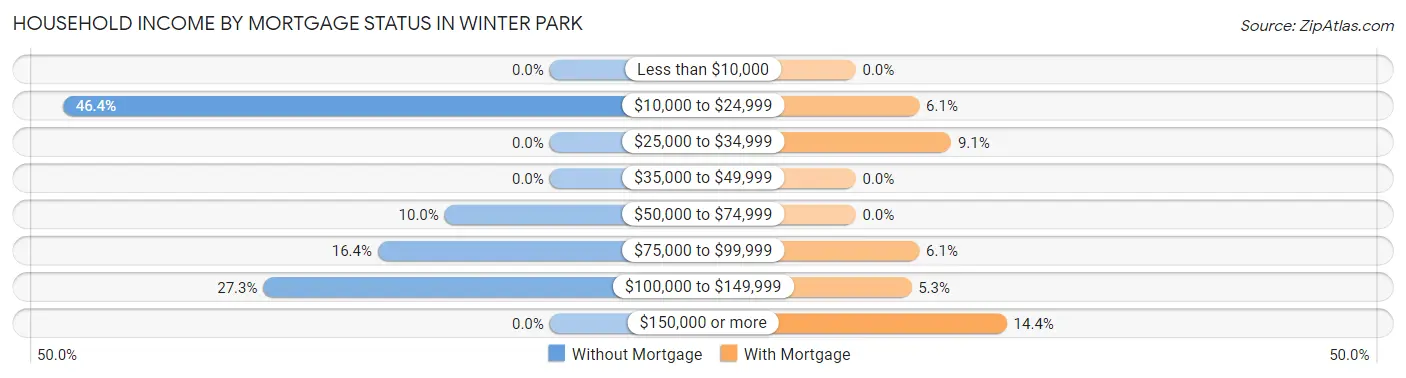 Household Income by Mortgage Status in Winter Park