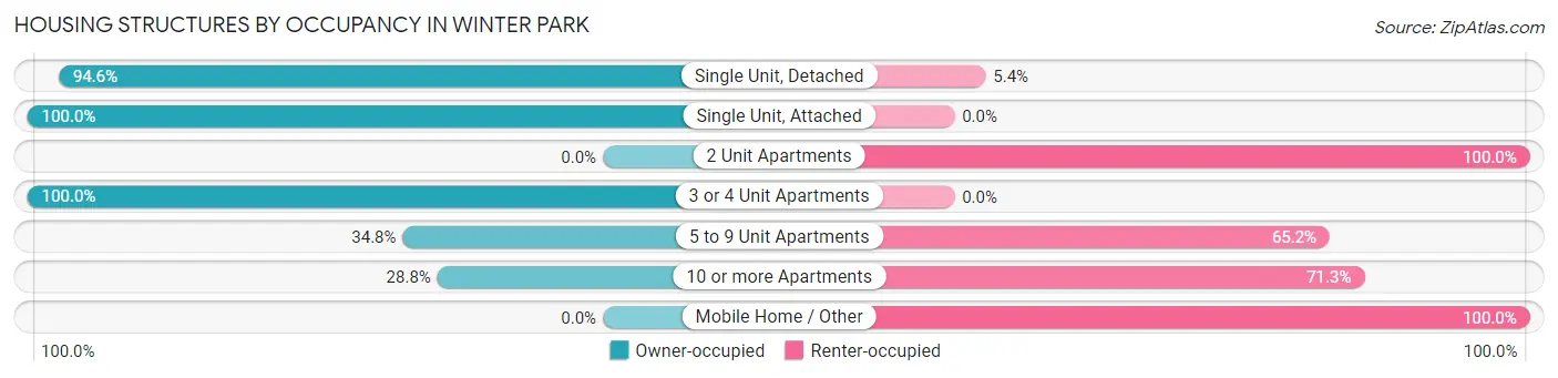 Housing Structures by Occupancy in Winter Park