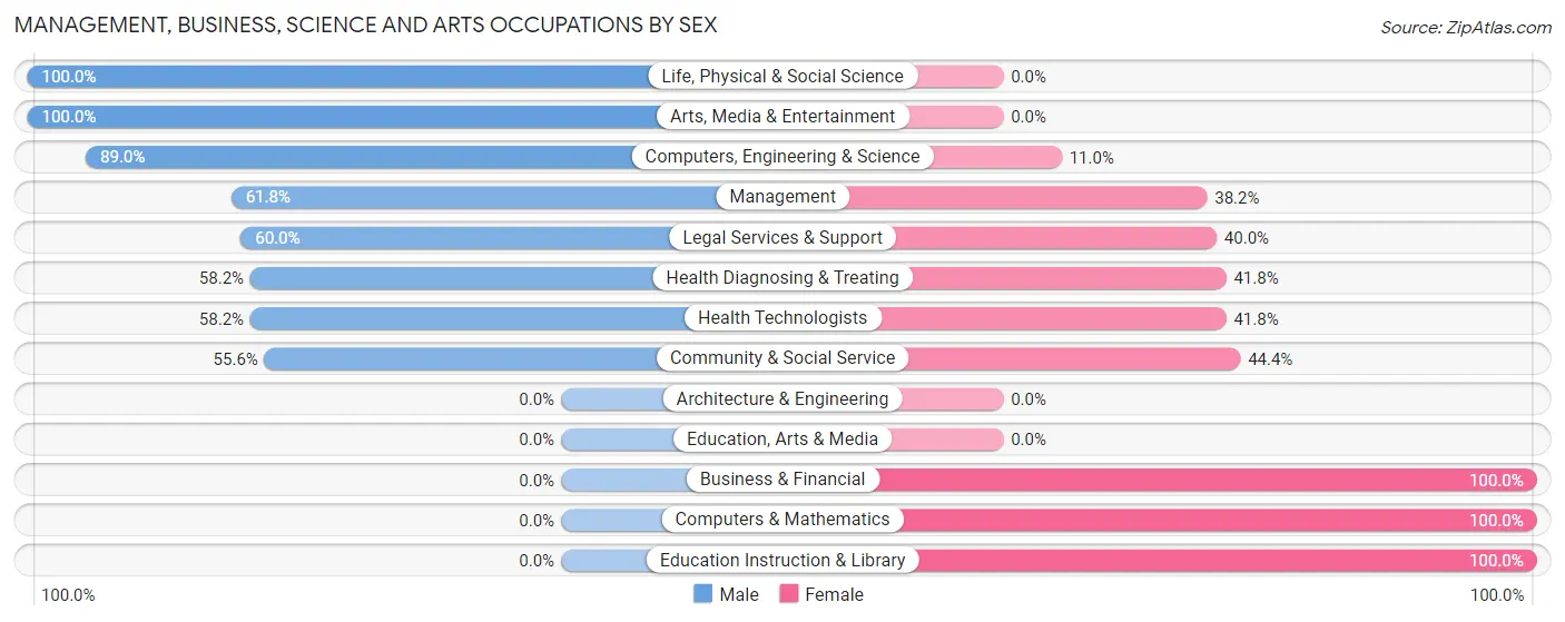 Management, Business, Science and Arts Occupations by Sex in Winter Park