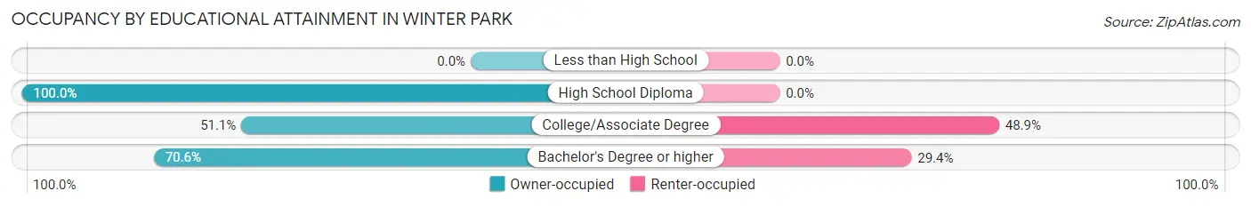 Occupancy by Educational Attainment in Winter Park
