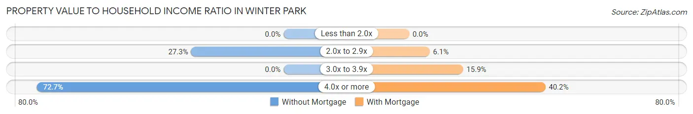 Property Value to Household Income Ratio in Winter Park