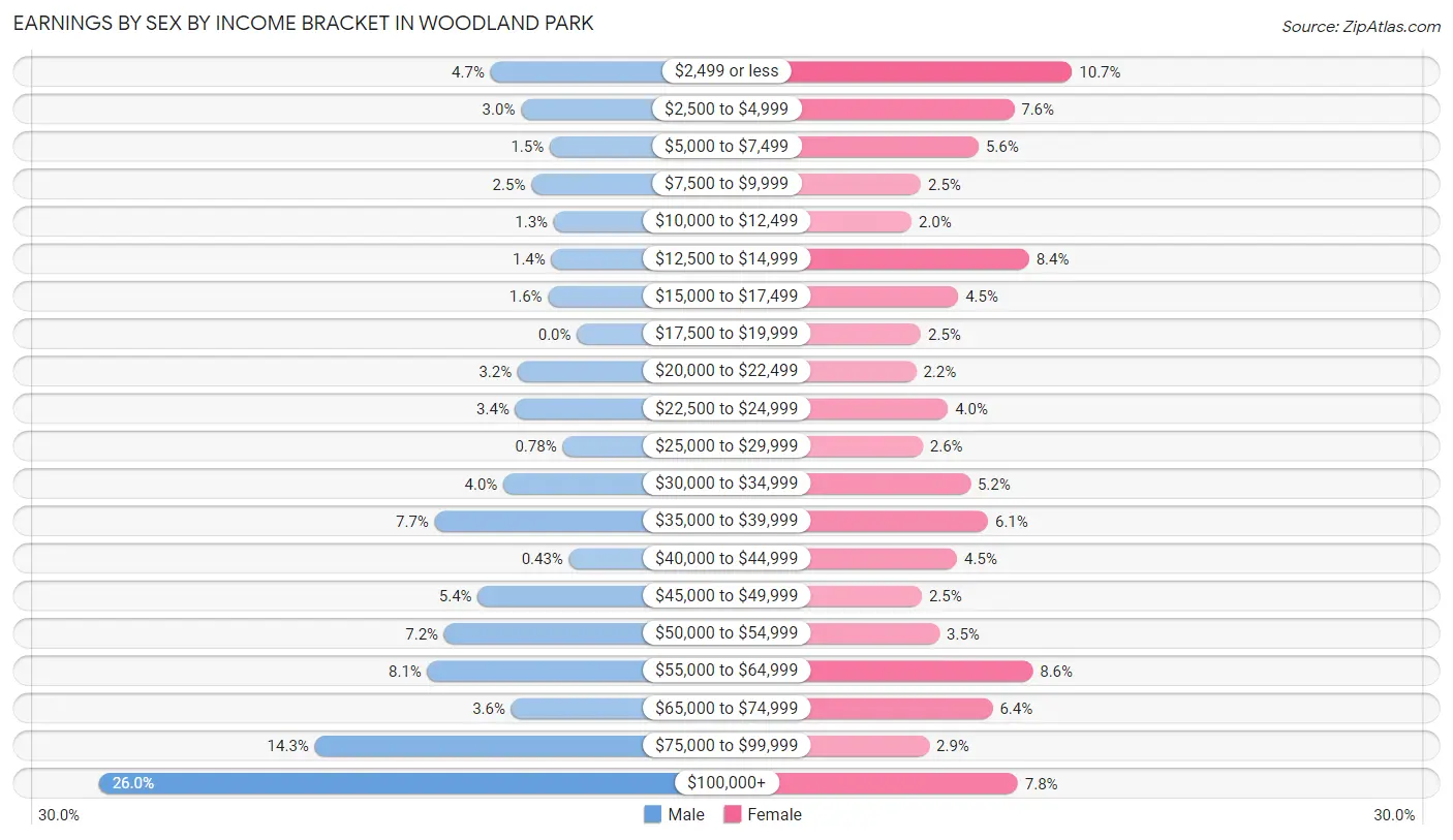 Earnings by Sex by Income Bracket in Woodland Park