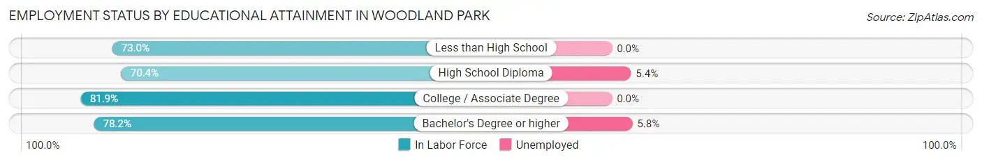 Employment Status by Educational Attainment in Woodland Park