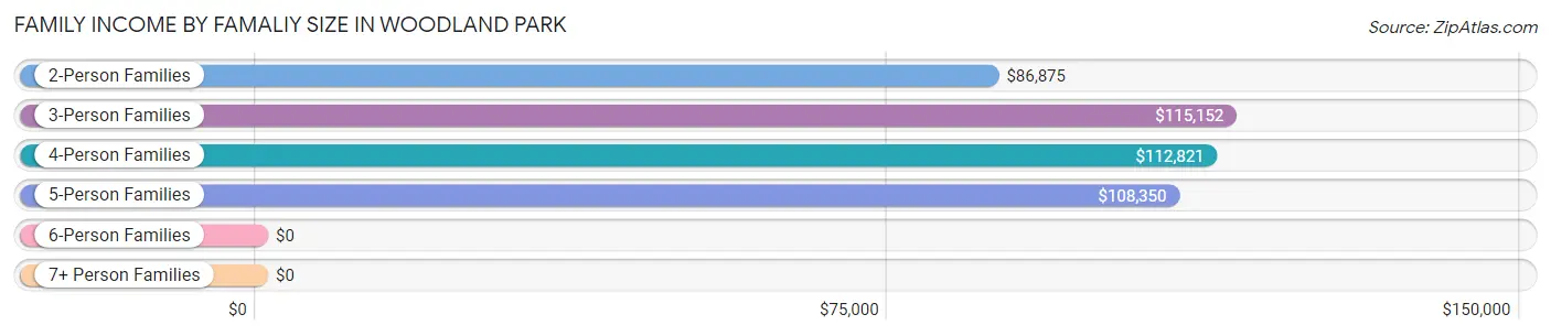 Family Income by Famaliy Size in Woodland Park
