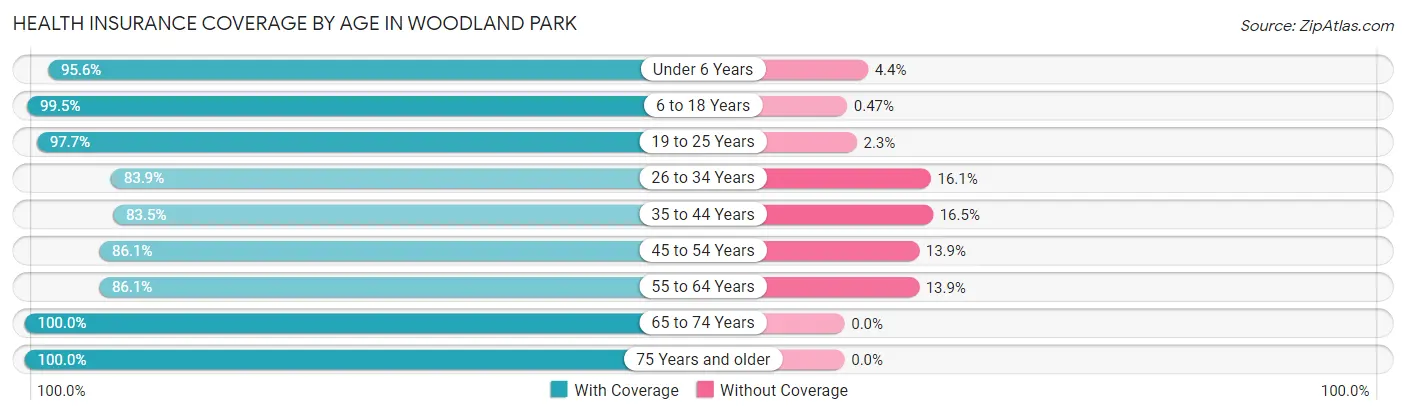 Health Insurance Coverage by Age in Woodland Park