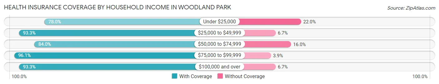Health Insurance Coverage by Household Income in Woodland Park