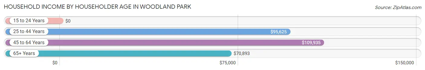 Household Income by Householder Age in Woodland Park