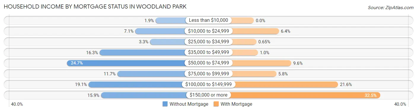Household Income by Mortgage Status in Woodland Park