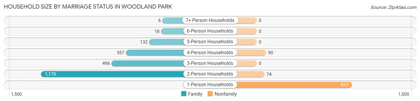Household Size by Marriage Status in Woodland Park