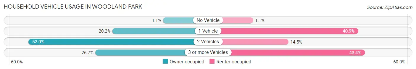 Household Vehicle Usage in Woodland Park