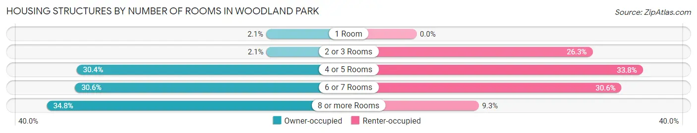 Housing Structures by Number of Rooms in Woodland Park