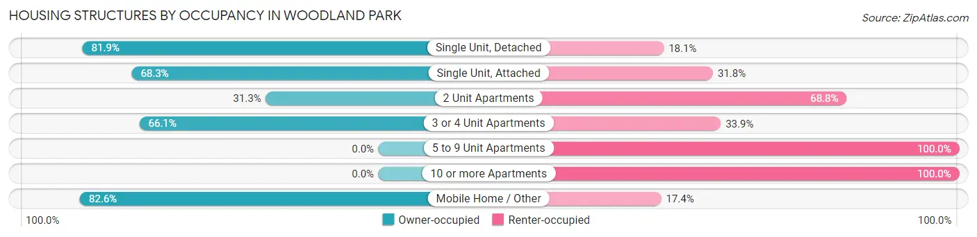 Housing Structures by Occupancy in Woodland Park