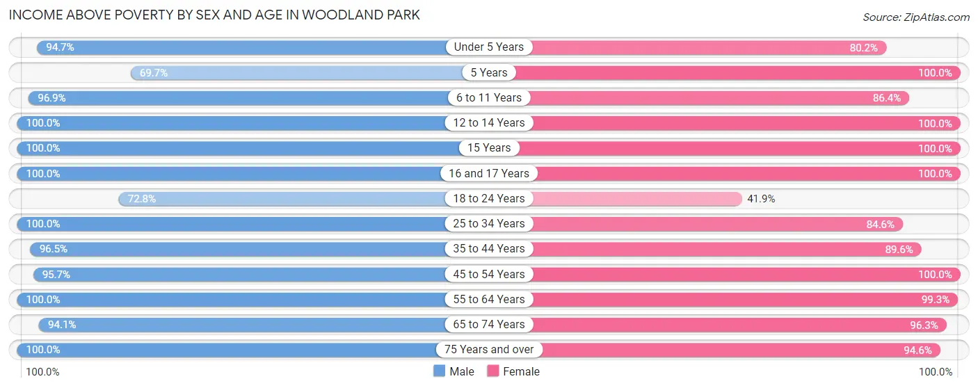 Income Above Poverty by Sex and Age in Woodland Park