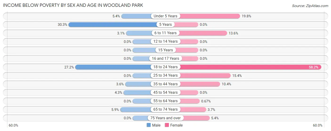 Income Below Poverty by Sex and Age in Woodland Park